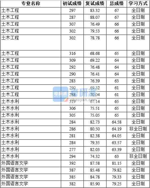 2020年中國地質(zhì)大學(xué)（北京）外國語言文學(xué)研究生錄取分?jǐn)?shù)線