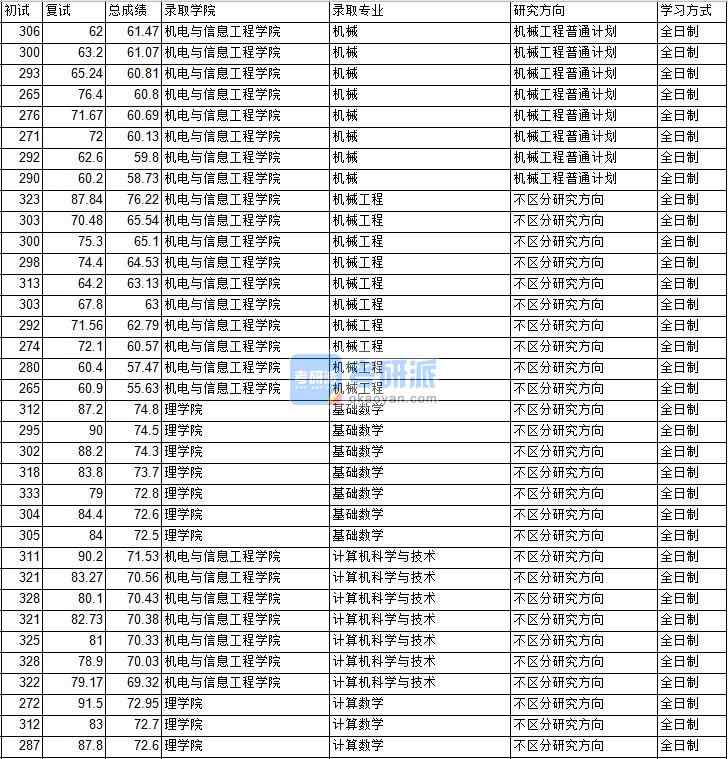 2020年中國礦業(yè)大學(xué)（北京）機(jī)械工程研究生錄取分?jǐn)?shù)線