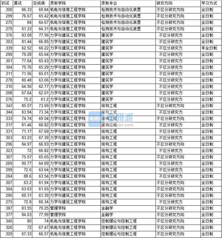 2020年中國礦業(yè)大學(xué)（北京）檢測技術(shù)與自動化裝置研究生錄取分?jǐn)?shù)線