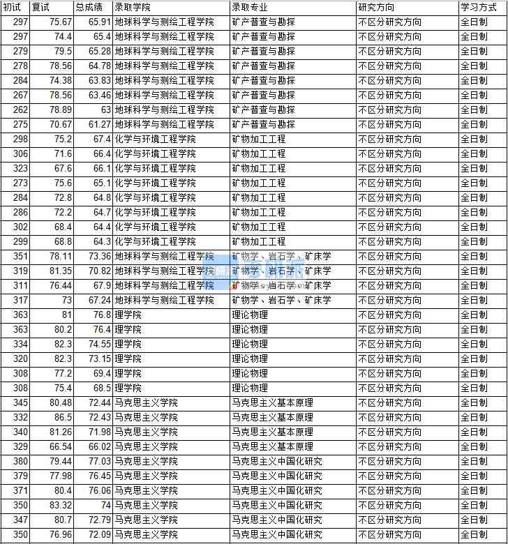 2020年中國礦業(yè)大學(xué)（北京）礦物加工工程研究生錄取分?jǐn)?shù)線