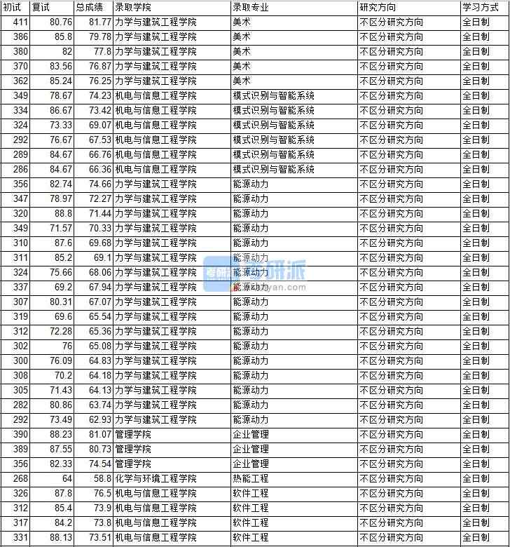 2020年中國礦業(yè)大學(xué)（北京）企業(yè)管理研究生錄取分數(shù)線