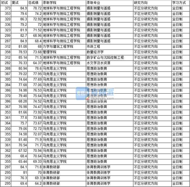 2020年中國(guó)礦業(yè)大學(xué)（北京）思想政治教育研究生錄取分?jǐn)?shù)線