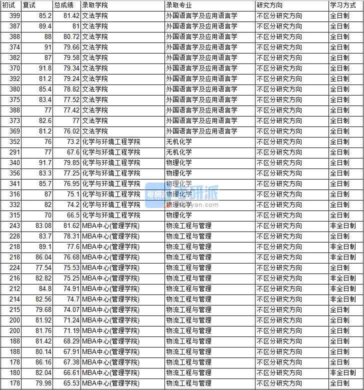 2020年中國礦業(yè)大學(xué)（北京）無機(jī)化學(xué)研究生錄取分?jǐn)?shù)線