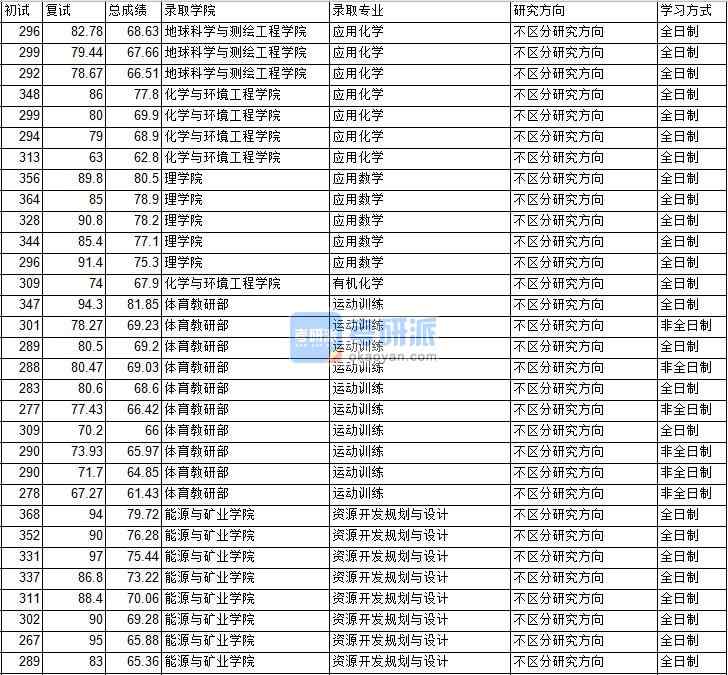 2020年中國礦業(yè)大學(xué)（北京）應(yīng)用化學(xué)研究生錄取分?jǐn)?shù)線