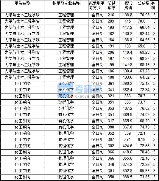 2020年中國(guó)礦業(yè)大學(xué)分析化學(xué)研究生錄取分?jǐn)?shù)線