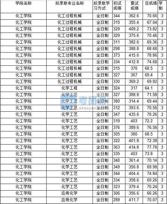 2020年中國(guó)礦業(yè)大學(xué)化工過(guò)程機(jī)械研究生錄取分?jǐn)?shù)線