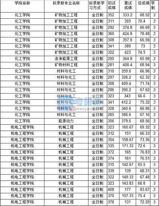 2020年中國(guó)礦業(yè)大學(xué)礦物加工工程研究生錄取分?jǐn)?shù)線