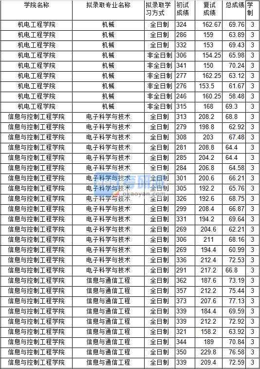 2020年中國(guó)礦業(yè)大學(xué)信息與通信工程研究生錄取分?jǐn)?shù)線