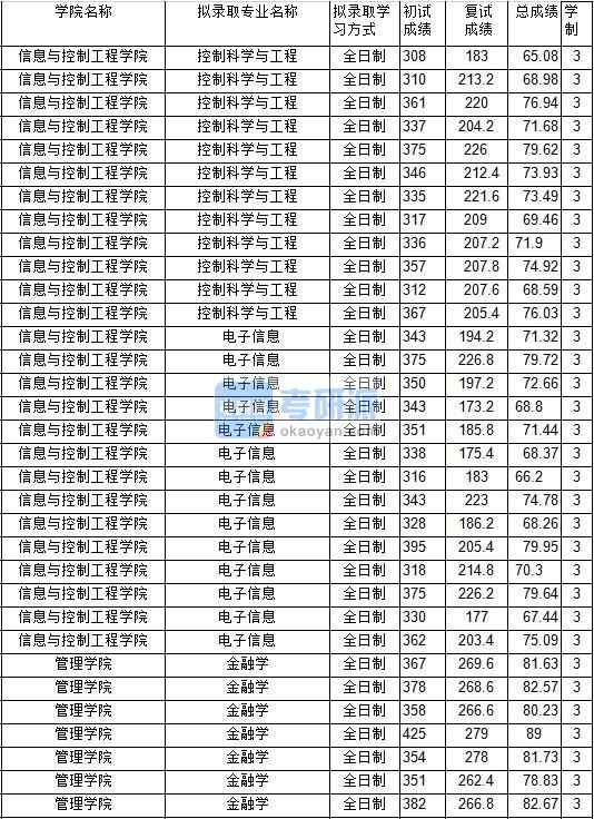 2020年中國礦業(yè)大學金融學研究生錄取分數(shù)線