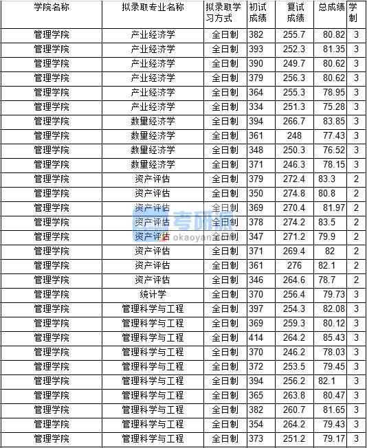 2020年中國礦業(yè)大學(xué)管理科學(xué)與工程研究生錄取分?jǐn)?shù)線