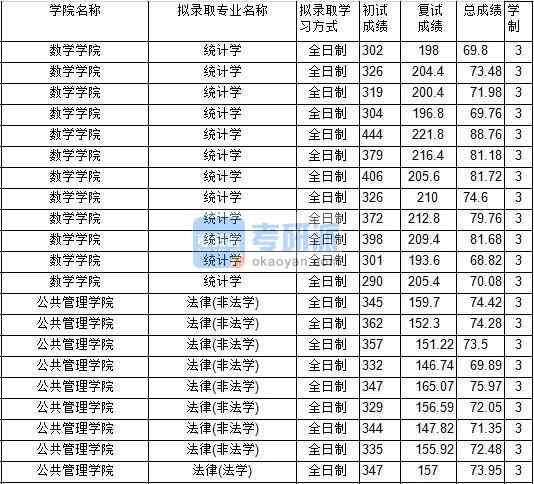 2020年中國(guó)礦業(yè)大學(xué)統(tǒng)計(jì)學(xué)研究生錄取分?jǐn)?shù)線