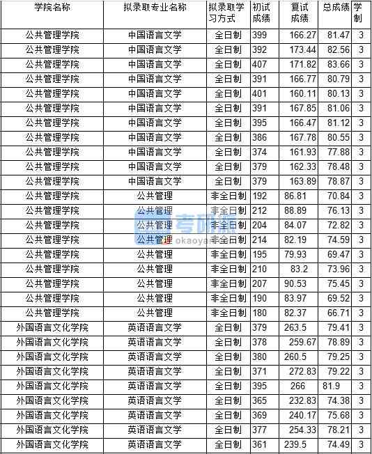 2020年中國(guó)礦業(yè)大學(xué)英語(yǔ)語(yǔ)言文學(xué)研究生錄取分?jǐn)?shù)線