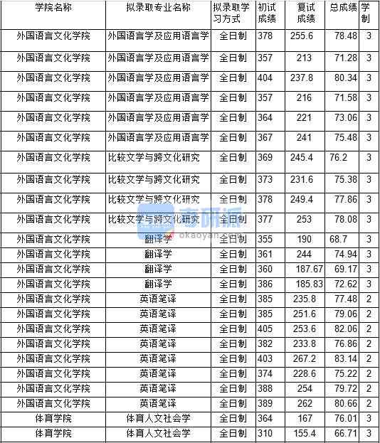 2020年中國礦業(yè)大學(xué)比較文學(xué)與跨文化研究研究生錄取分?jǐn)?shù)線