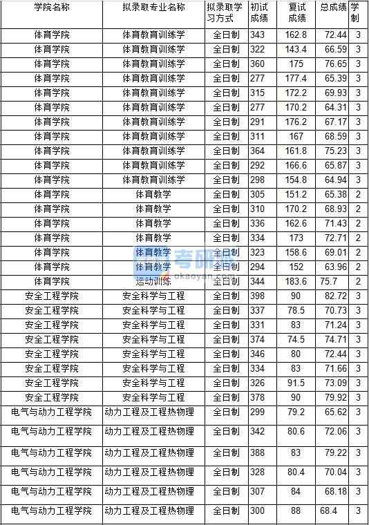 2020年中國礦業(yè)大學(xué)安全科學(xué)與工程研究生錄取分?jǐn)?shù)線