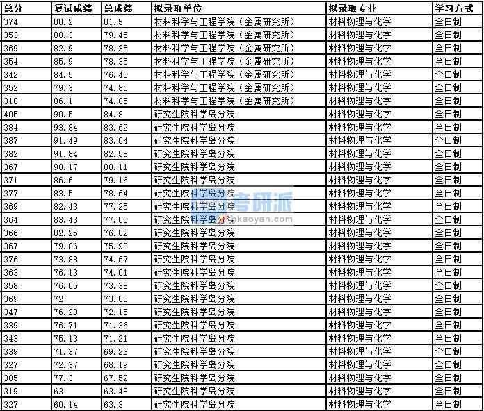 2020年中國科學技術大學材料物理與化學研究生錄取分數(shù)線