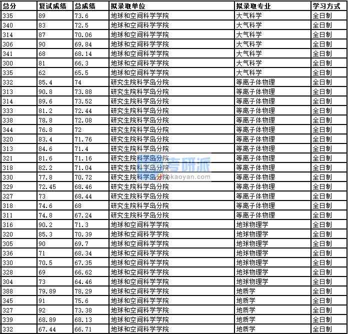 2020年中國科學技術大學地球物理學研究生錄取分數(shù)線