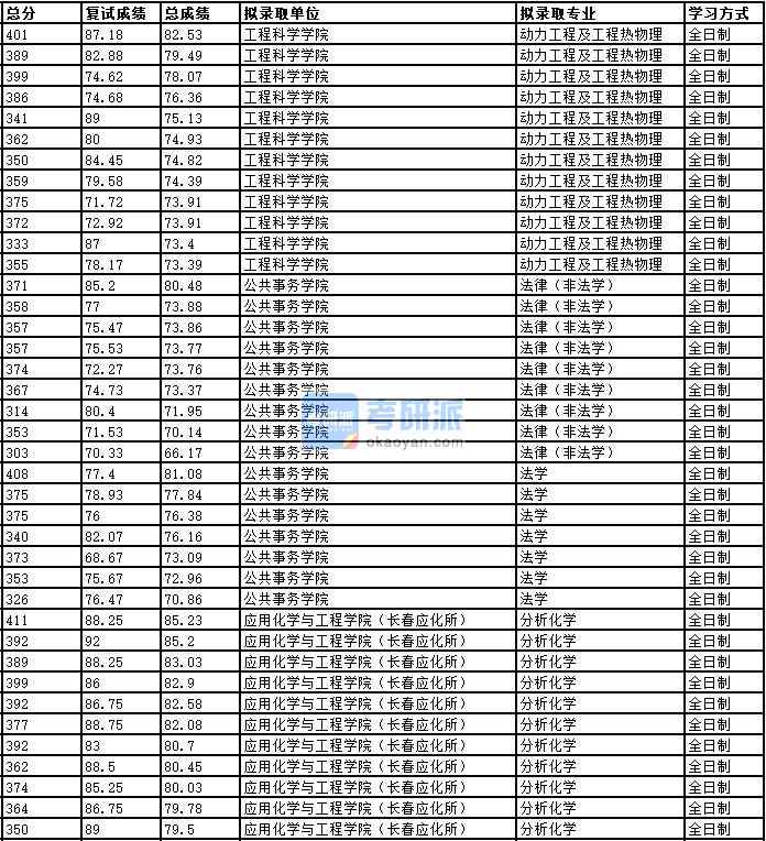 2020年中國科學技術大學動力工程及工程熱物理研究生錄取分數(shù)線