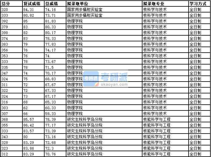 2020年中國(guó)科學(xué)技術(shù)大學(xué)核科學(xué)與技術(shù)研究生錄取分?jǐn)?shù)線