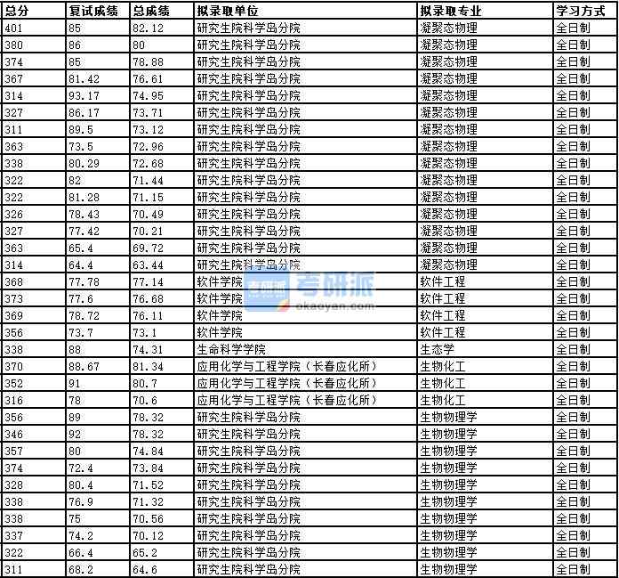 2020年中國科學技術大學生物物理學研究生錄取分數線