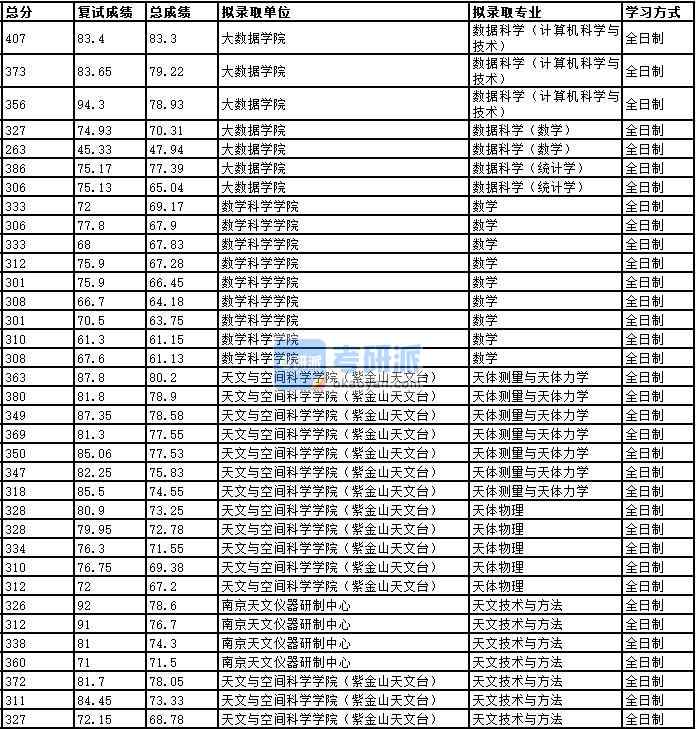 2020年中國科學(xué)技術(shù)大學(xué)天體物理研究生錄取分?jǐn)?shù)線