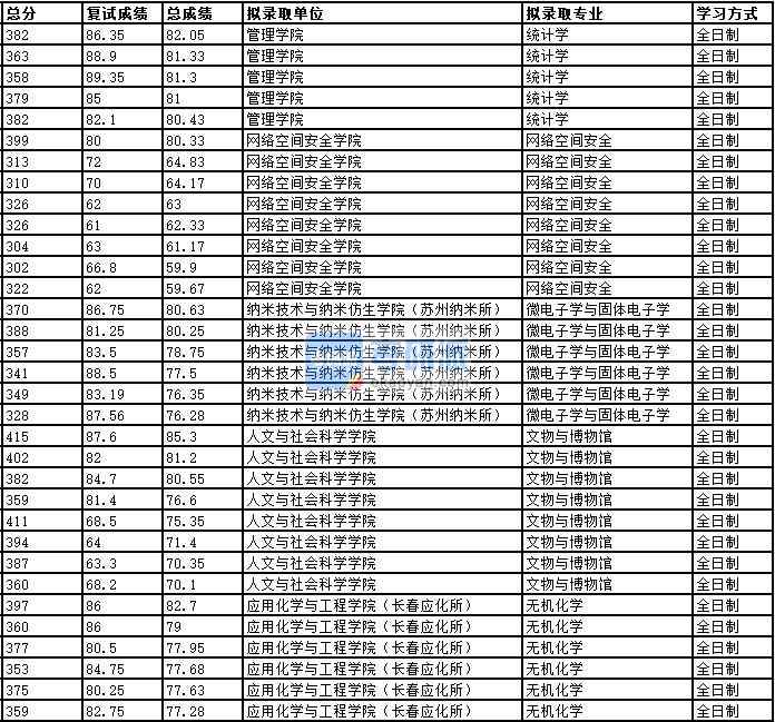 2020年中國(guó)科學(xué)技術(shù)大學(xué)網(wǎng)絡(luò)空間安全研究生錄取分?jǐn)?shù)線