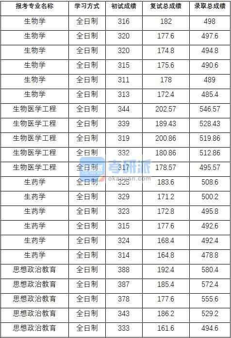 2020年中國藥科大學(xué)思想政治教育研究生錄取分數(shù)線