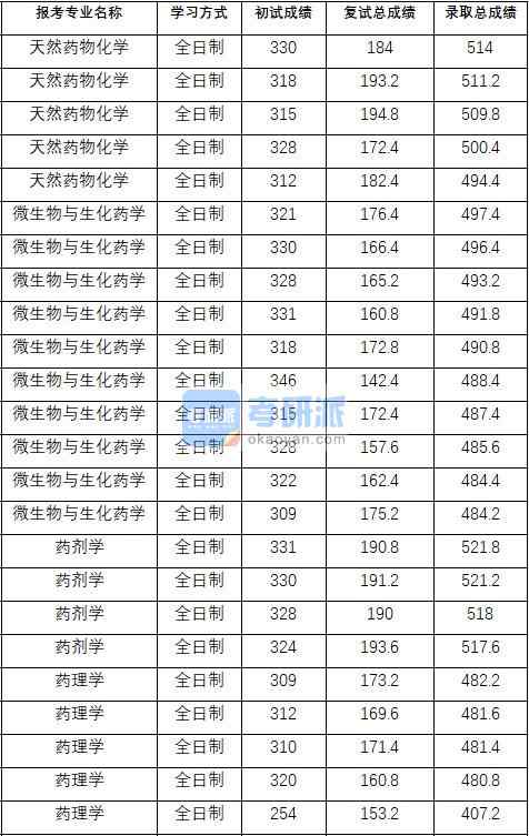 2020年中國藥科大學(xué)天然藥物化學(xué)研究生錄取分?jǐn)?shù)線