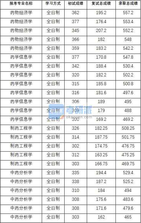 2020年中國藥科大學(xué)制藥工程學(xué)研究生錄取分?jǐn)?shù)線