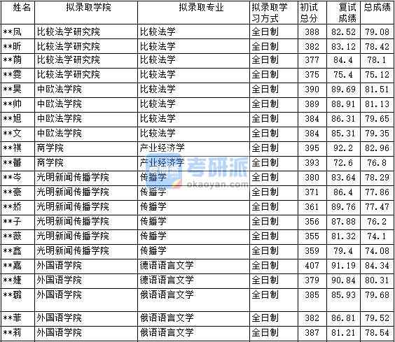 2020年中國政法大學俄語語言文學研究生錄取分數(shù)線