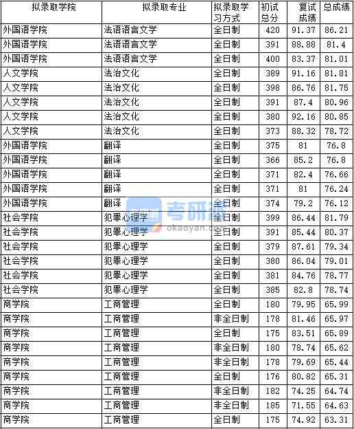 2020年中國(guó)政法大學(xué)法語(yǔ)語(yǔ)言文學(xué)研究生錄取分?jǐn)?shù)線