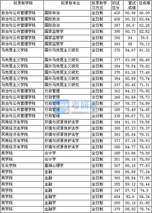 2020年中國政法大學金融學研究生錄取分數(shù)線