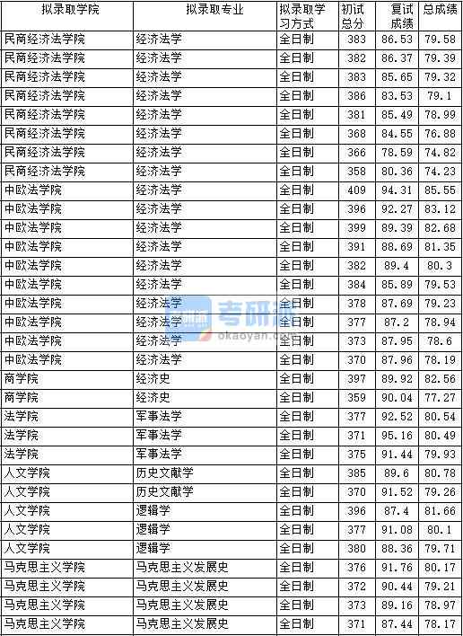 2020年中國政法大學(xué)軍事法學(xué)研究生錄取分?jǐn)?shù)線