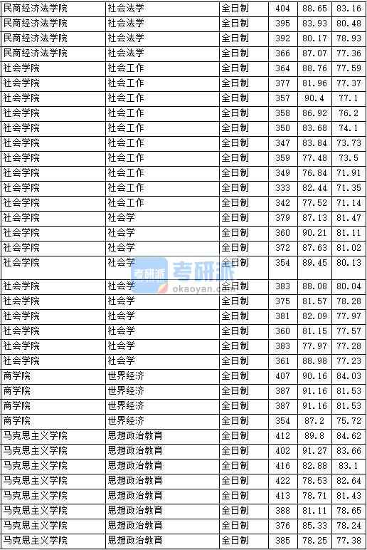 2020年中國政法大學思想政治教育研究生錄取分數(shù)線