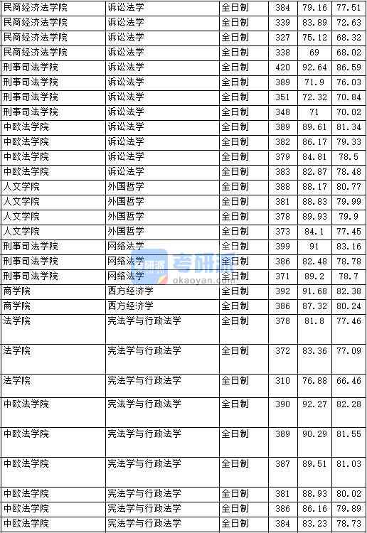 2020年中國(guó)政法大學(xué)外國(guó)哲學(xué)研究生錄取分?jǐn)?shù)線