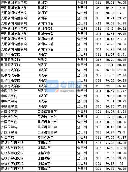 2020年中國政法大學英語語言文學研究生錄取分數(shù)線