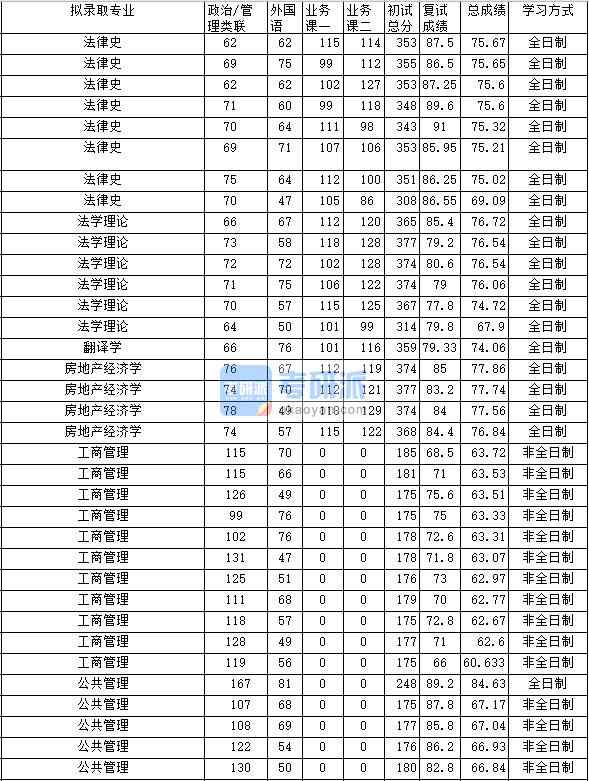 2020年中南財經(jīng)政法大學法律史研究生錄取分數(shù)線