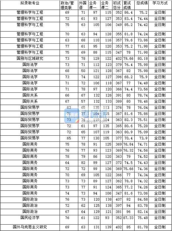 2020年中南財經(jīng)政法大學(xué)國際貿(mào)易學(xué)研究生錄取分數(shù)線