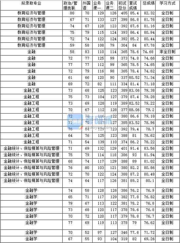 2020年中南財經政法大學金融工程研究生錄取分數(shù)線