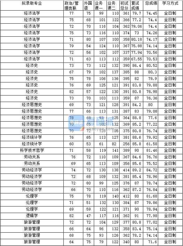 2020年中南財經(jīng)政法大學(xué)旅游管理研究生錄取分?jǐn)?shù)線