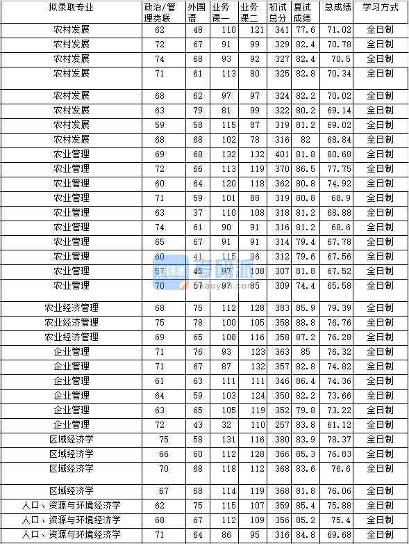 2020年中南財(cái)經(jīng)政法大學(xué)農(nóng)業(yè)經(jīng)濟(jì)管理研究生錄取分?jǐn)?shù)線