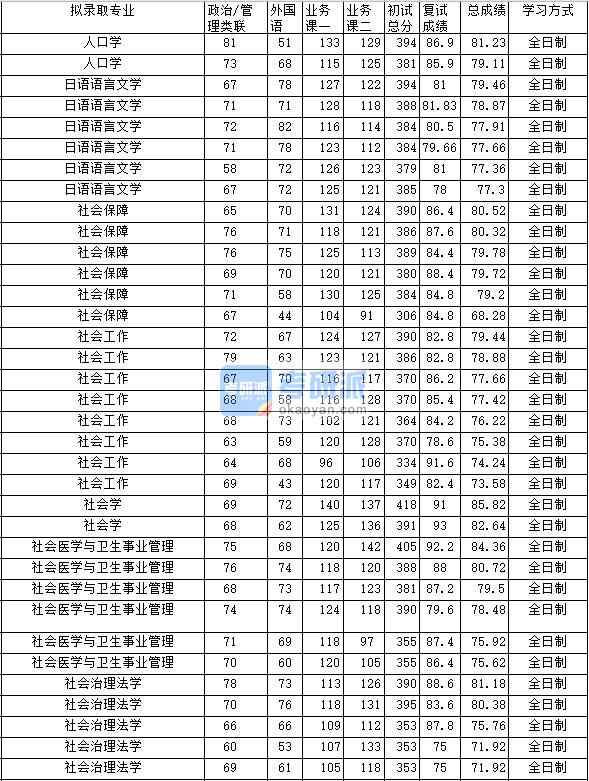 2020年中南財(cái)經(jīng)政法大學(xué)社會(huì)保障研究生錄取分?jǐn)?shù)線