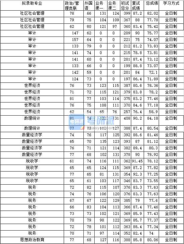 2020年中南財經(jīng)政法大學(xué)數(shù)理統(tǒng)計研究生錄取分?jǐn)?shù)線