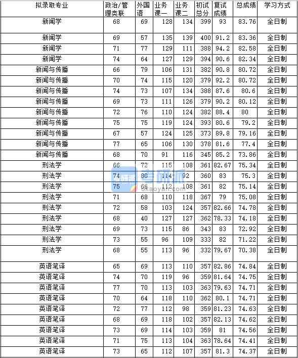 2020年中南財經(jīng)政法大學新聞學研究生錄取分數(shù)線