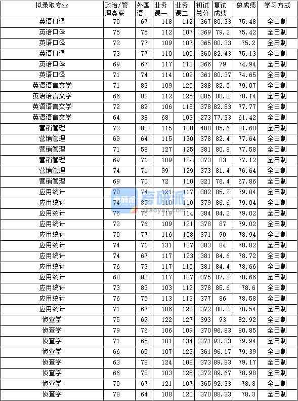 2020年中南財經(jīng)政法大學(xué)英語語言文學(xué)研究生錄取分?jǐn)?shù)線