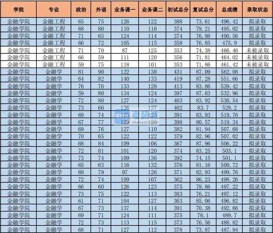 2020年中央財(cái)經(jīng)大學(xué)金融學(xué)研究生錄取分?jǐn)?shù)線