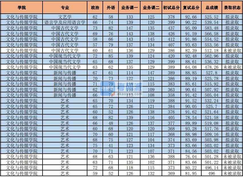 2020年中央財經大學中國古代文學研究生錄取分數(shù)線