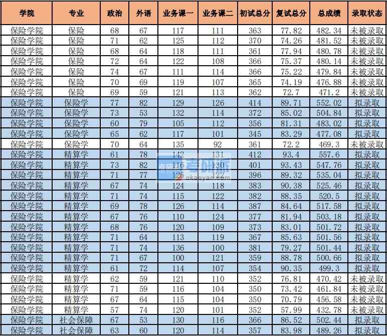 2020年中央財(cái)經(jīng)大學(xué)社會(huì)保障研究生錄取分?jǐn)?shù)線