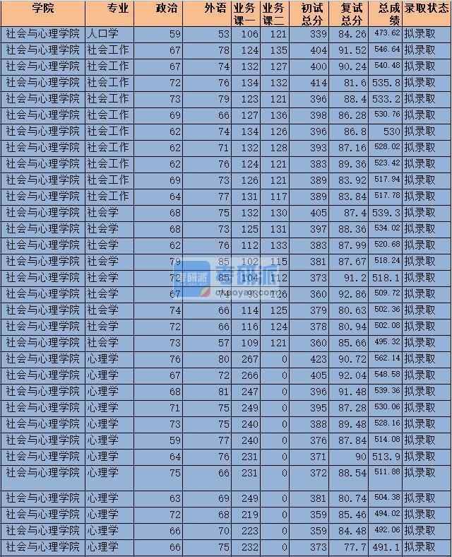 2020年中央財(cái)經(jīng)大學(xué)人口學(xué)研究生錄取分?jǐn)?shù)線