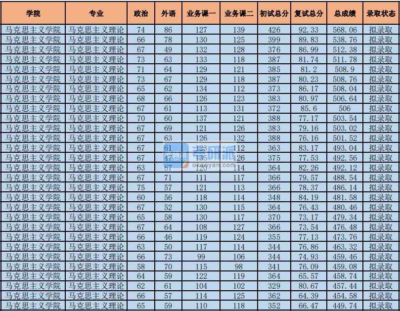 2020年中央財經(jīng)大學(xué)馬克思主義理論研究生錄取分?jǐn)?shù)線