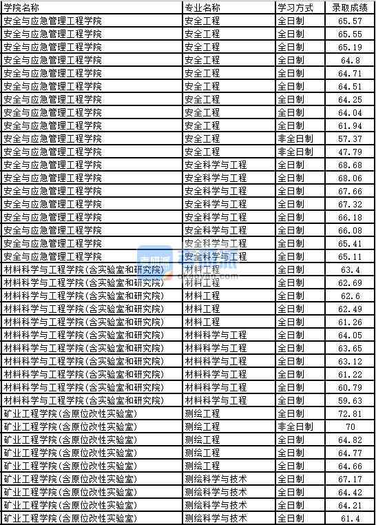 2020年太原理工大學(xué)材料工程研究生錄取分?jǐn)?shù)線